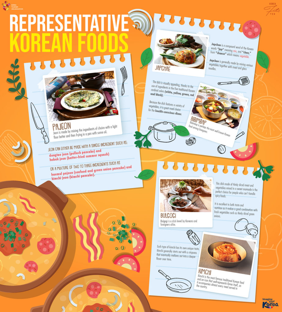 infographic about different specialty kind of food specialist in Korea